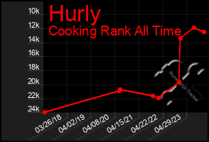 Total Graph of Hurly