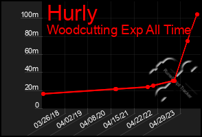 Total Graph of Hurly