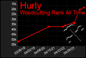 Total Graph of Hurly