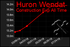 Total Graph of Huron Wendat