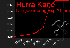 Total Graph of Hurra Kane