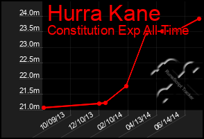 Total Graph of Hurra Kane