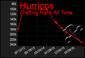 Total Graph of Hurricos