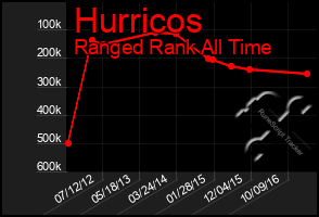 Total Graph of Hurricos