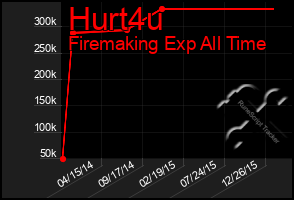 Total Graph of Hurt4u