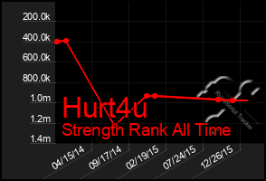 Total Graph of Hurt4u