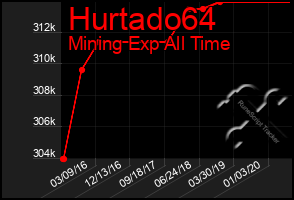 Total Graph of Hurtado64