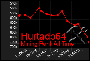 Total Graph of Hurtado64