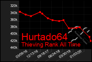 Total Graph of Hurtado64