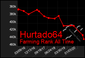 Total Graph of Hurtado64