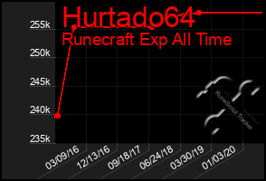 Total Graph of Hurtado64