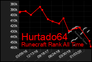 Total Graph of Hurtado64