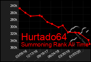 Total Graph of Hurtado64