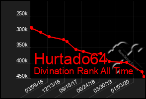 Total Graph of Hurtado64