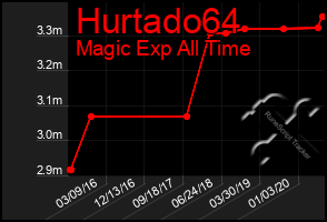 Total Graph of Hurtado64