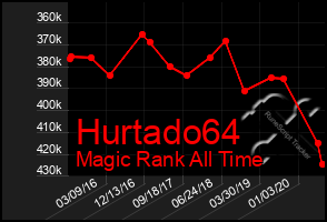 Total Graph of Hurtado64