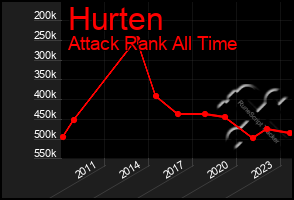Total Graph of Hurten
