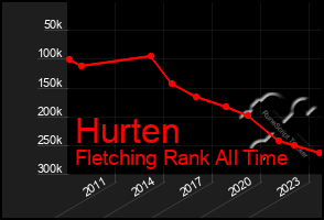 Total Graph of Hurten