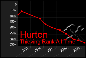 Total Graph of Hurten