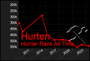 Total Graph of Hurten