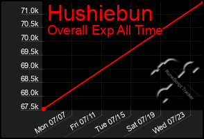 Total Graph of Hushiebun