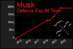 Total Graph of Husk