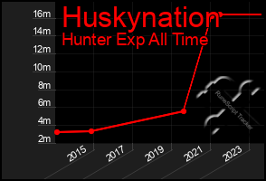 Total Graph of Huskynation