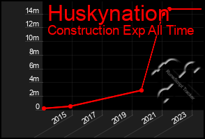 Total Graph of Huskynation
