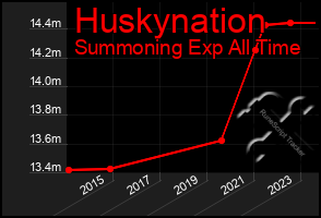 Total Graph of Huskynation