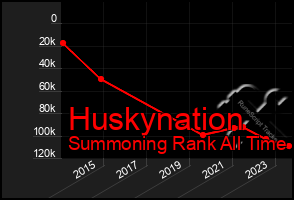 Total Graph of Huskynation