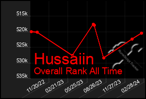 Total Graph of Hussaiin