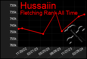 Total Graph of Hussaiin