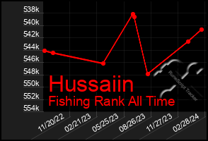 Total Graph of Hussaiin