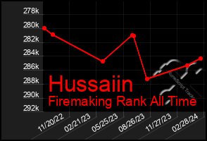 Total Graph of Hussaiin