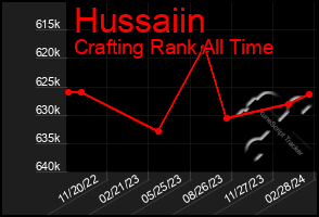 Total Graph of Hussaiin