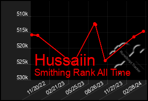 Total Graph of Hussaiin