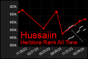 Total Graph of Hussaiin