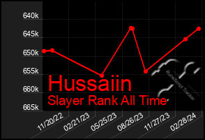 Total Graph of Hussaiin