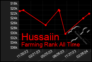 Total Graph of Hussaiin