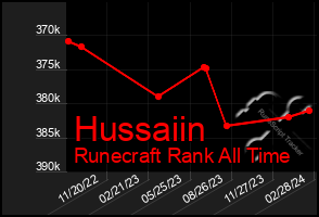 Total Graph of Hussaiin