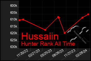 Total Graph of Hussaiin