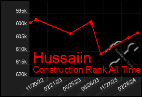 Total Graph of Hussaiin