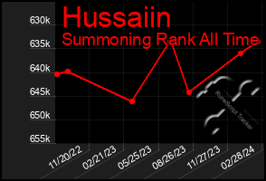 Total Graph of Hussaiin