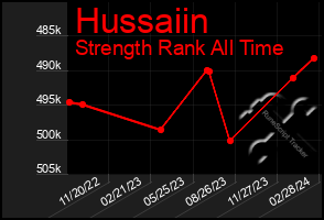 Total Graph of Hussaiin