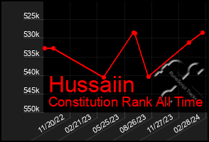 Total Graph of Hussaiin