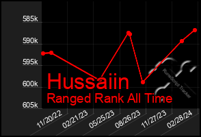 Total Graph of Hussaiin