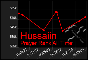 Total Graph of Hussaiin