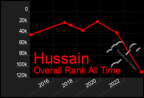 Total Graph of Hussain