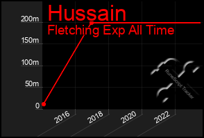 Total Graph of Hussain