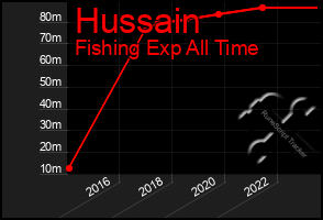 Total Graph of Hussain